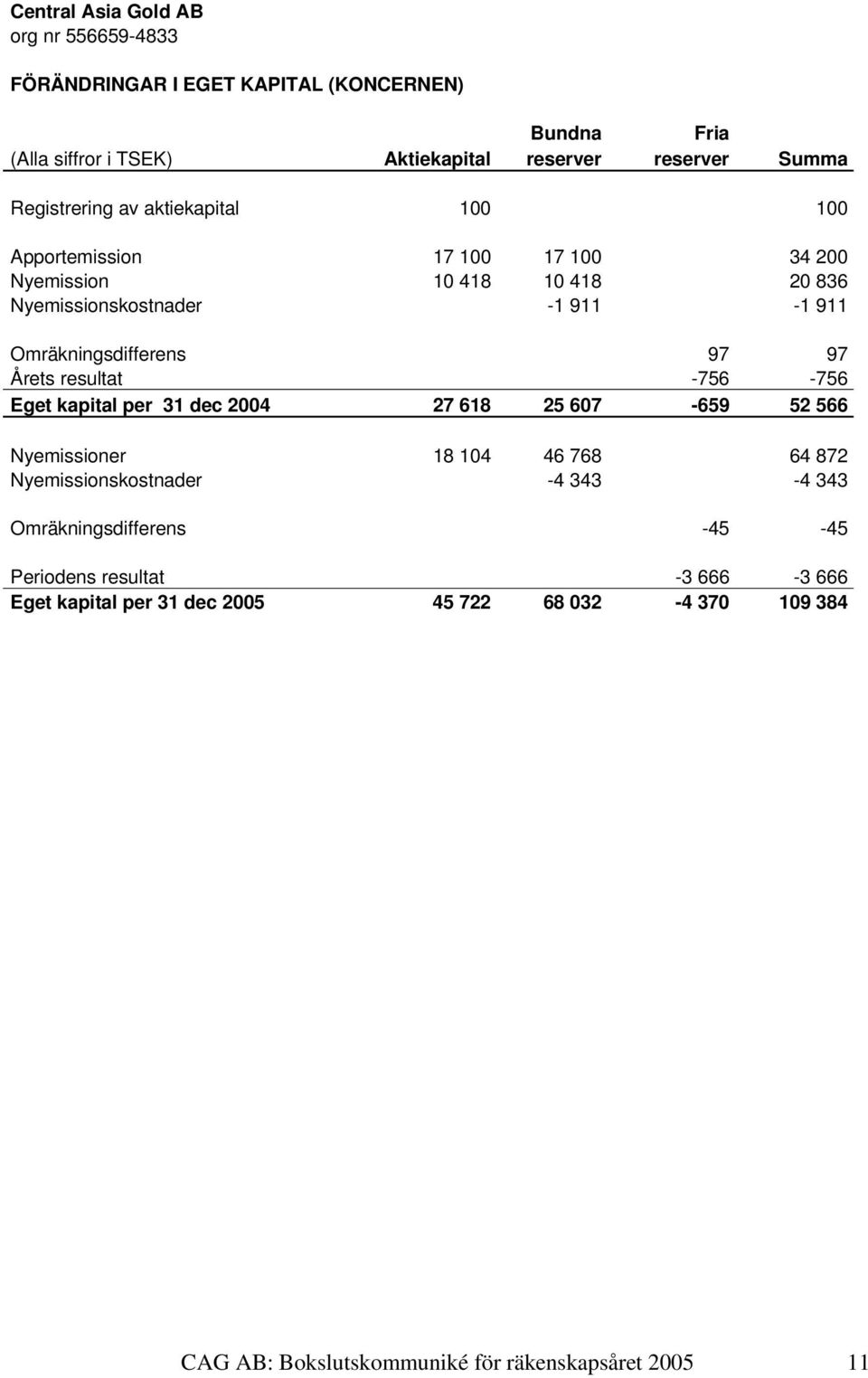 Omräkningsdifferens 97 97 Årets resultat -756-756 Eget kapital per 31 dec 2004 27 618 25 607-659 52 566 Nyemissioner 18 104 46 768 64 872