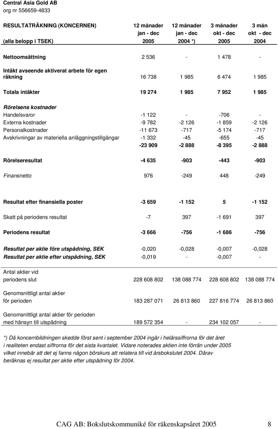 Externa kostnader -9 782-2 126-1 859-2 126 Personalkostnader -11 673-717 -5 174-717 Avskrivningar av materiella anläggningstillgångar -1 332-45 -655-45 -23 909-2 888-8 395-2 888 Rörelseresultat -4