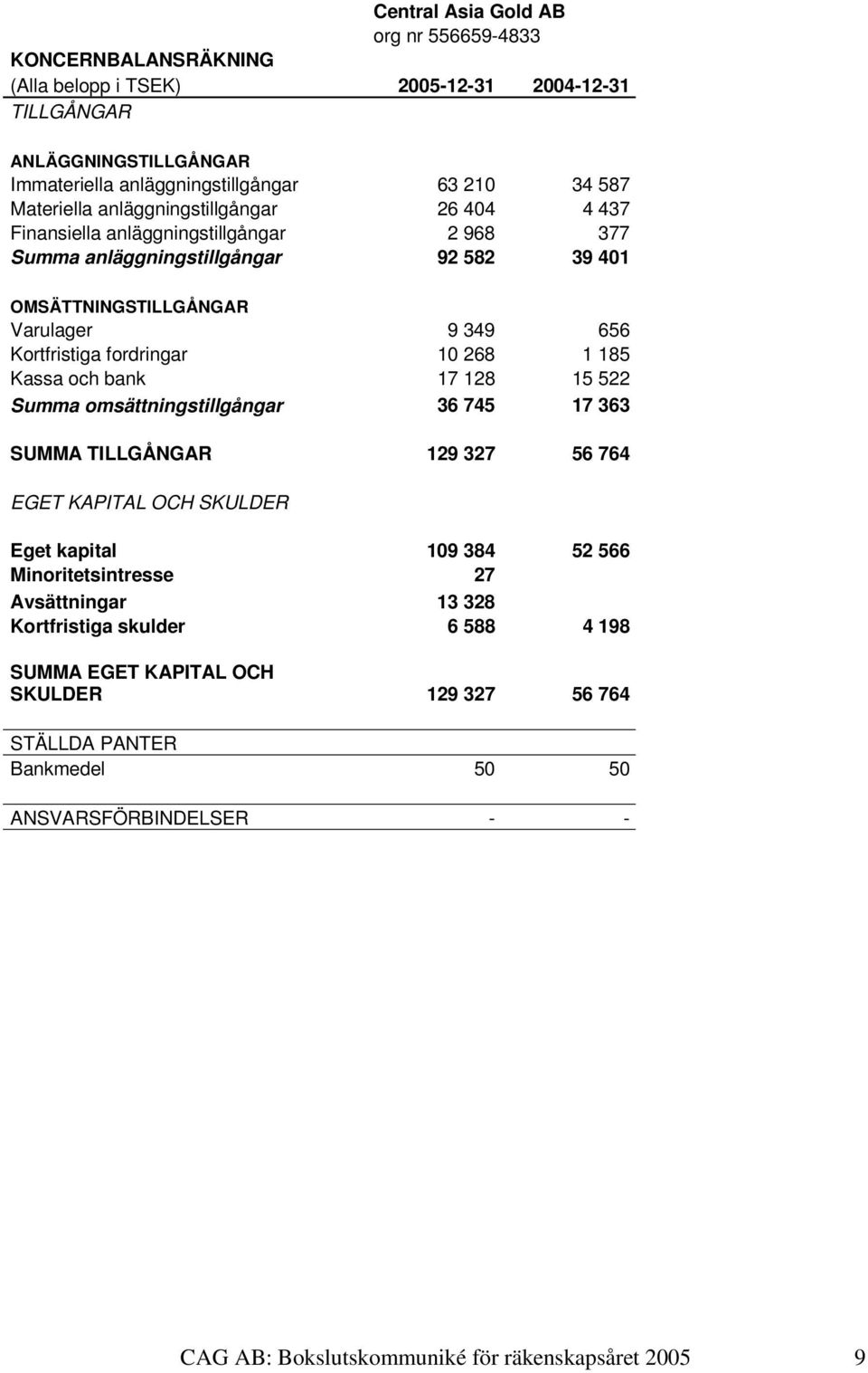 fordringar 10 268 1 185 Kassa och bank 17 128 15 522 Summa omsättningstillgångar 36 745 17 363 SUMMA TILLGÅNGAR 129 327 56 764 EGET KAPITAL OCH SKULDER Eget kapital 109 384 52 566