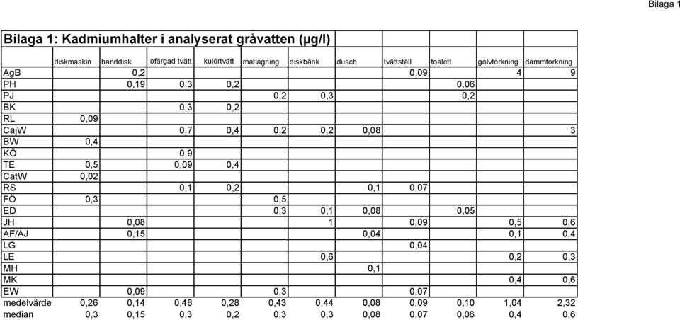 TE 0,5 0,09 0,4 CatW 0,02 RS 0,1 0,2 0,1 0,07 FÖ 0,3 0,5 ED 0,3 0,1 0,08 0,05 JH 0,08 1 0,09 0,5 0,6 AF/AJ 0,15 0,04 0,1 0,4 LG 0,04 LE 0,6 0,2 0,3