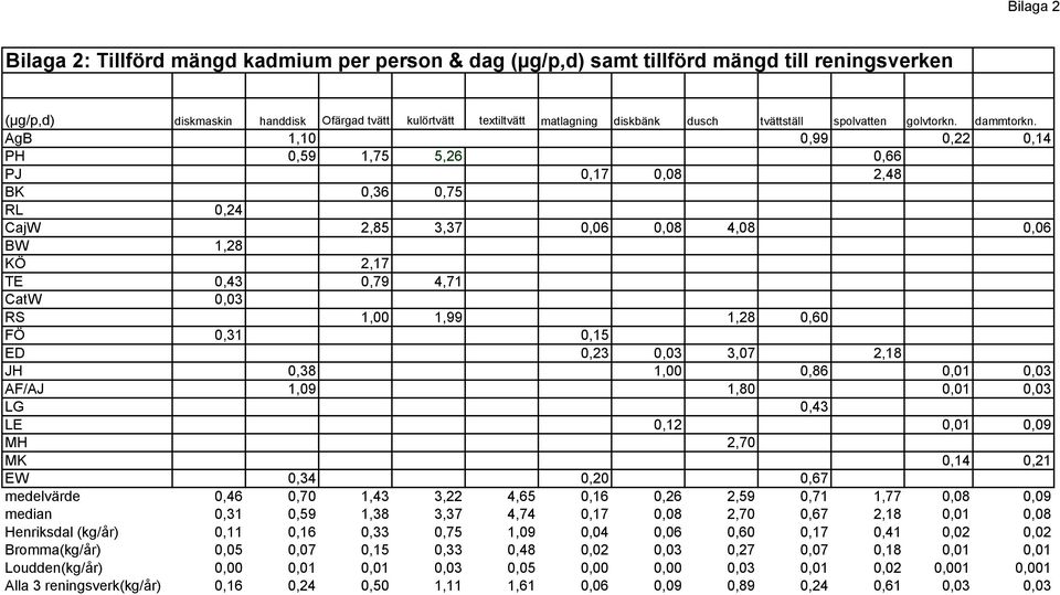 AgB 1,10 0,99 0,22 0,14 PH 0,59 1,75 5,26 0,66 PJ 0,17 0,08 2,48 BK 0,36 0,75 RL 0,24 CajW 2,85 3,37 0,06 0,08 4,08 0,06 BW 1,28 KÖ 2,17 TE 0,43 0,79 4,71 CatW 0,03 RS 1,00 1,99 1,28 0,60 FÖ 0,31