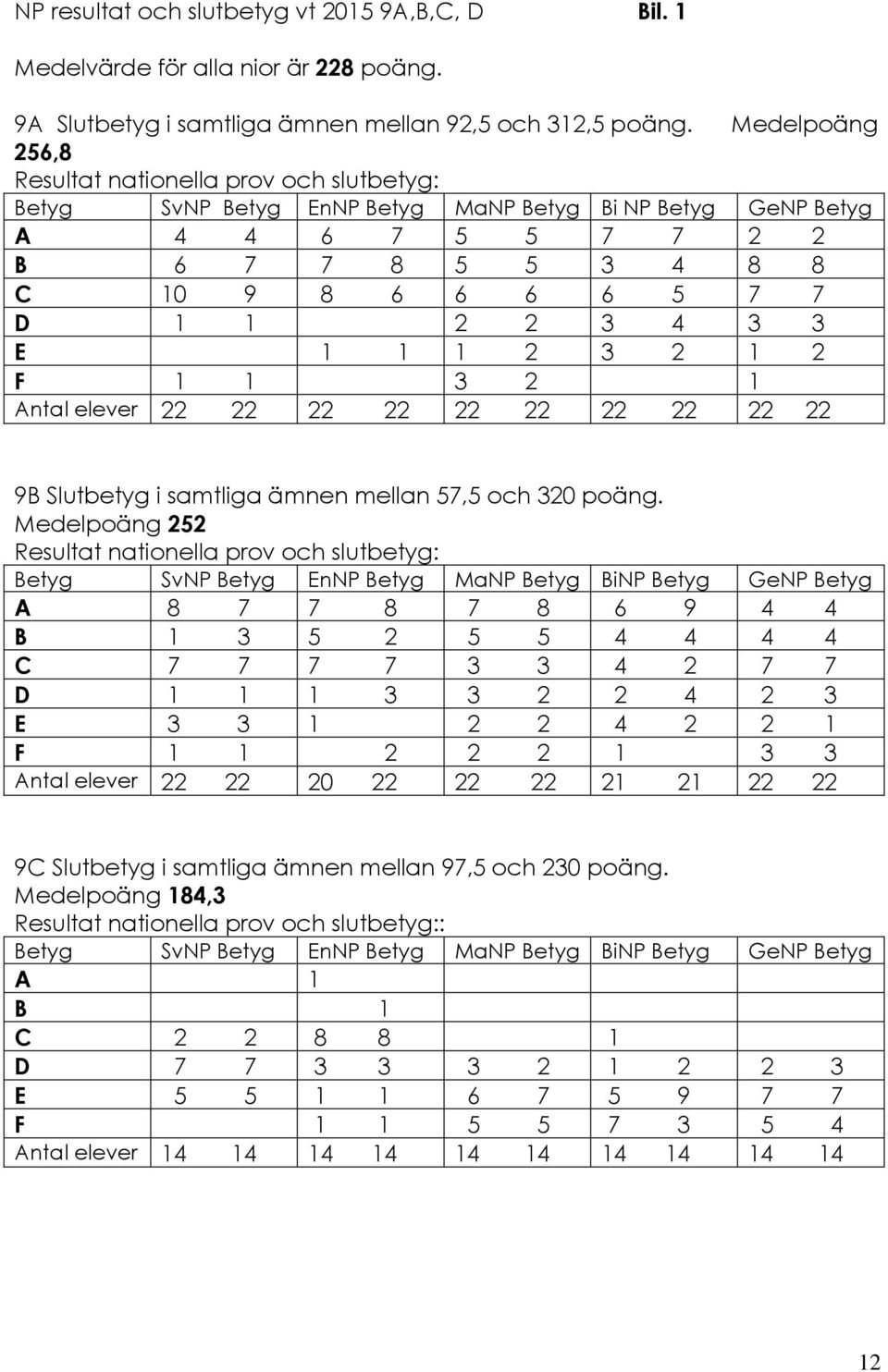 3 3 E 1 1 1 2 3 2 1 2 F 1 1 3 2 1 Antal elever 22 22 22 22 22 22 22 22 22 22 9B Slutbetyg i samtliga ämnen mellan 57,5 och 320 poäng.