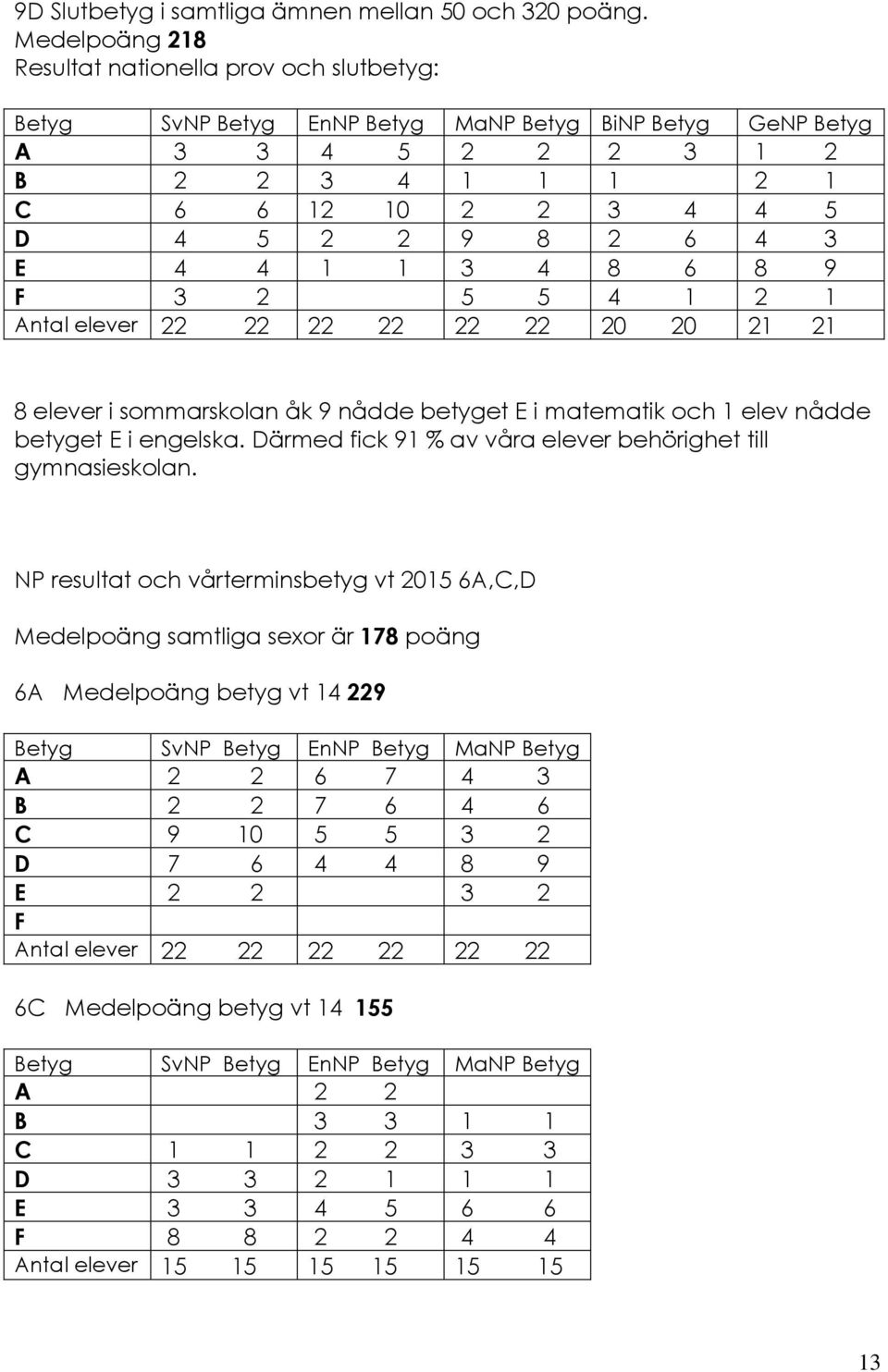 4 3 E 4 4 1 1 3 4 8 6 8 9 F 3 2 5 5 4 1 2 1 Antal elever 22 22 22 22 22 22 20 20 21 21 8 elever i sommarskolan åk 9 nådde betyget E i matematik och 1 elev nådde betyget E i engelska.