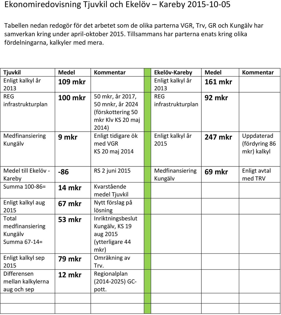 Tjuvkil Medel Kommentar Ekelöv-Kareby Medel Kommentar Enligt kalkyl år 109 mkr Enligt kalkyl år 2013 2013 161 mkr REG REG infrastrukturplan infrastrukturplan 92 mkr Medfinansiering Kungälv 100 mkr 50