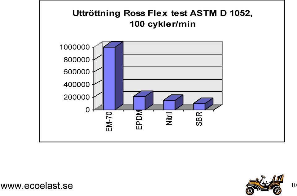 ASTM D 1052, 100 cykler/min