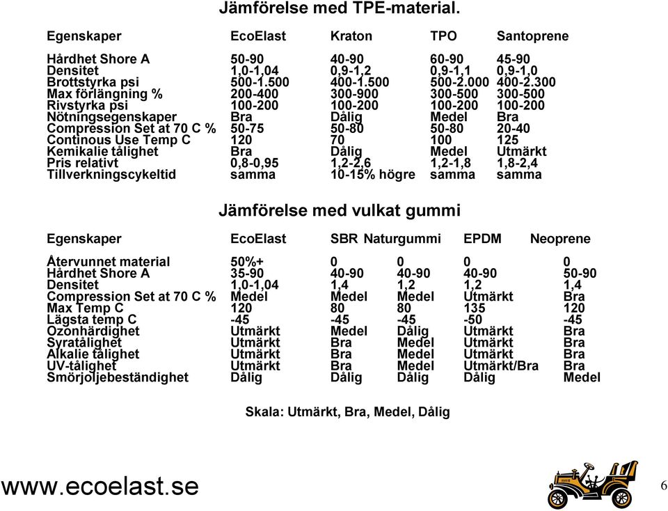 300 Max förlängning % 200-400 300-900 300-500 300-500 Rivstyrka psi 100-200 100-200 100-200 100-200 Nötningsegenskaper Bra Dålig Medel Bra Compression Set at 70 C % 50-75 50-80 50-80 20-40 Continous