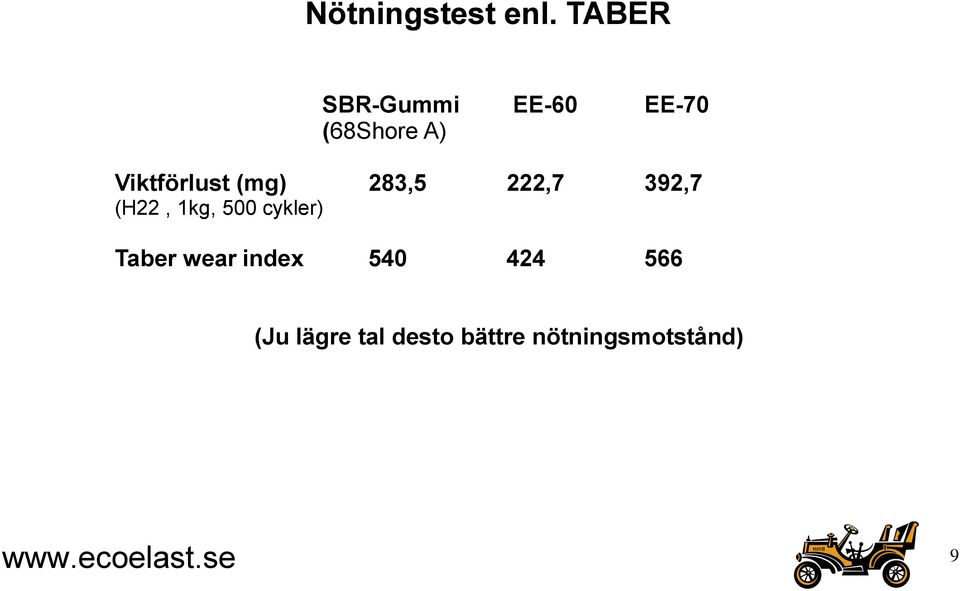 Viktförlust (mg) 283,5 222,7 392,7 (H22, 1kg,