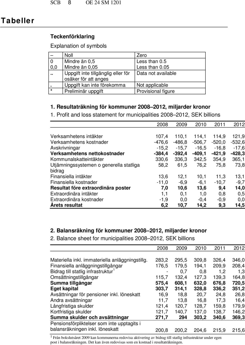 Profit and loss statement for municipalities 2008 2012, SEK billions 2008 2009 2010 2011 2012 Verksamhetens intäkter 107,4 110,1 114,1 114,9 121,9 Verksamhetens kostnader
