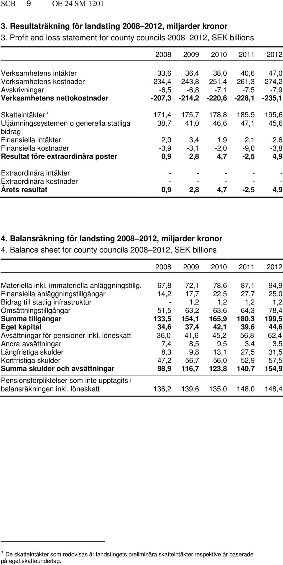 Avskrivningar -6,5-6,8-7,1-7,5-7,9 Verksamhetens nettokostnader -207,3-214,2-220,6-228,1-235,1 Skatteintäkter 2 171,4 175,7 178,8 185,5 195,6 Utjämningssystemen o generella statliga 38,7 41,0 46,6