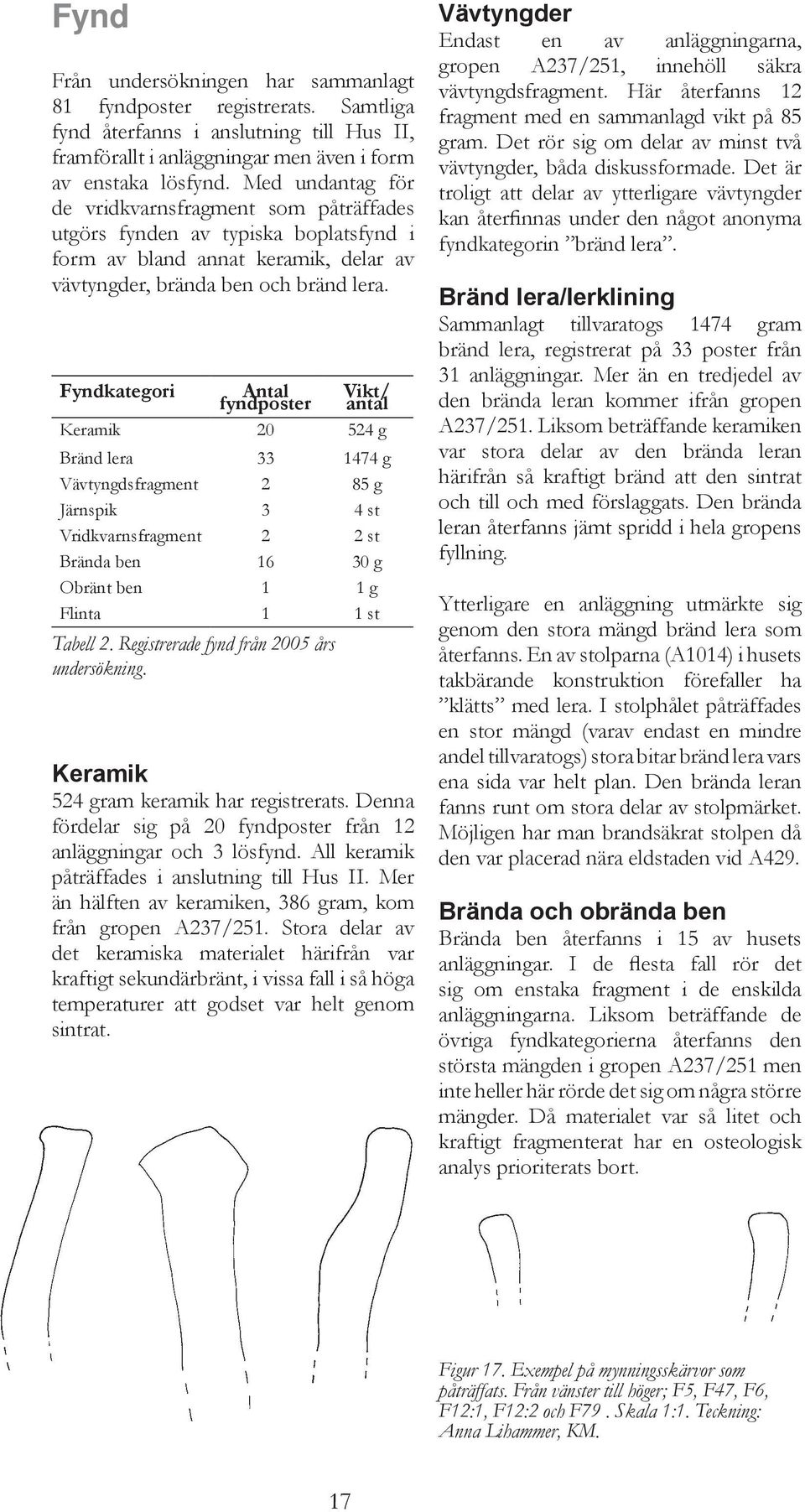 Fyndkategori Antal fyndposter Vikt/ antal Keramik 20 524 g Bränd lera 33 1474 g Vävtyngdsfragment 2 85 g Järnspik 3 4 st Vridkvarnsfragment 2 2 st Brända ben 16 30 g Obränt ben 1 1 g Flinta 1 1 st