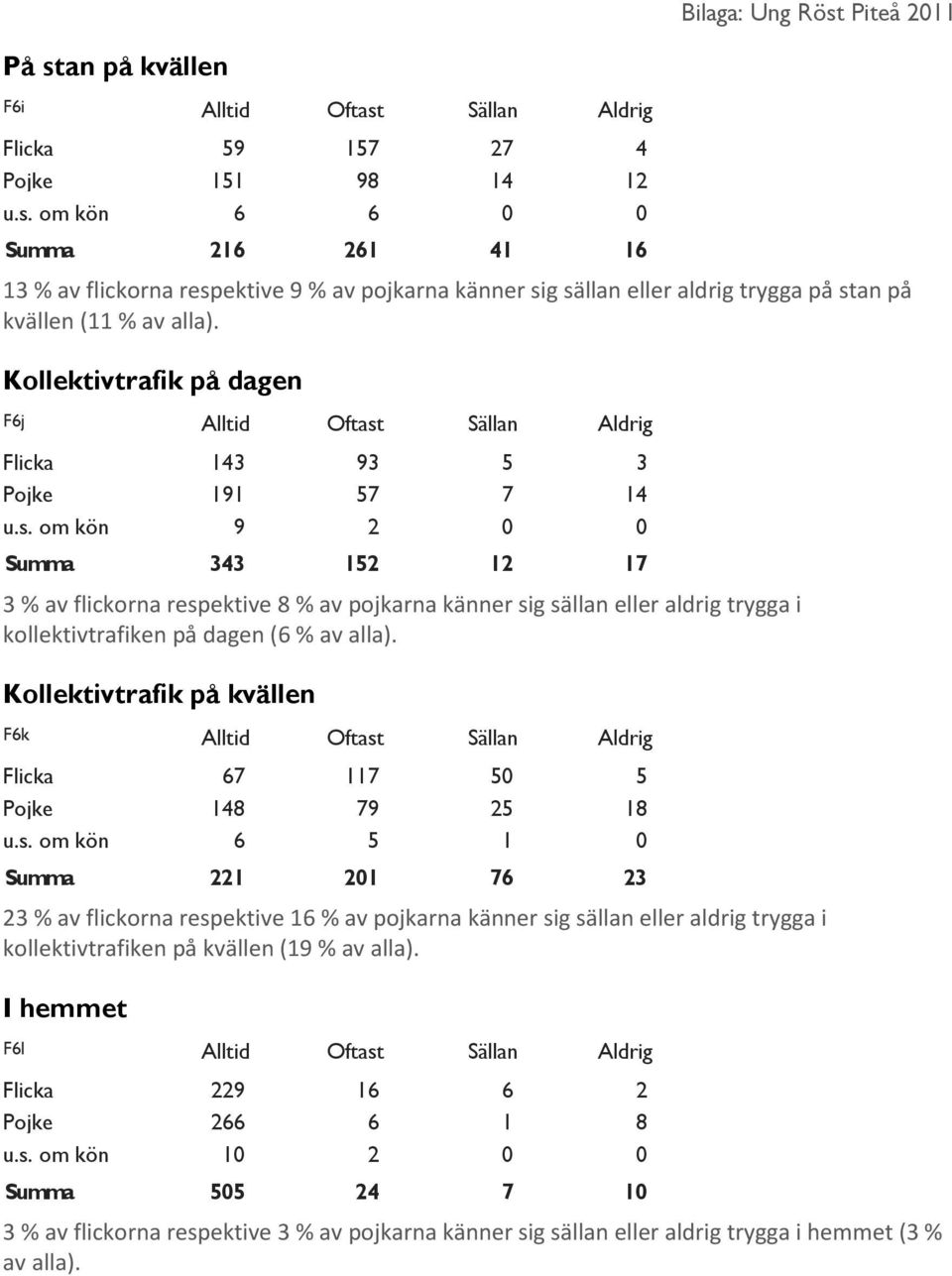 Sällan Aldrig Flicka 143 93 5 3 Pojke 191 57 7 14 u.s.