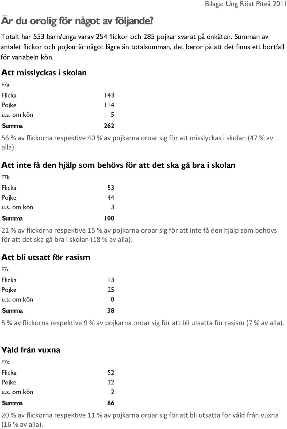 Att inte få den hjälp som behövs för att det ska gå bra i skolan F7b Flicka 53 Pojke 44 u.s. om kön 3 Summa 100 21 % av flickorna respektive 15 % av pojkarna oroar sig för att inte få den hjälp som behövs för att det ska gå bra i skolan (18 % av alla).