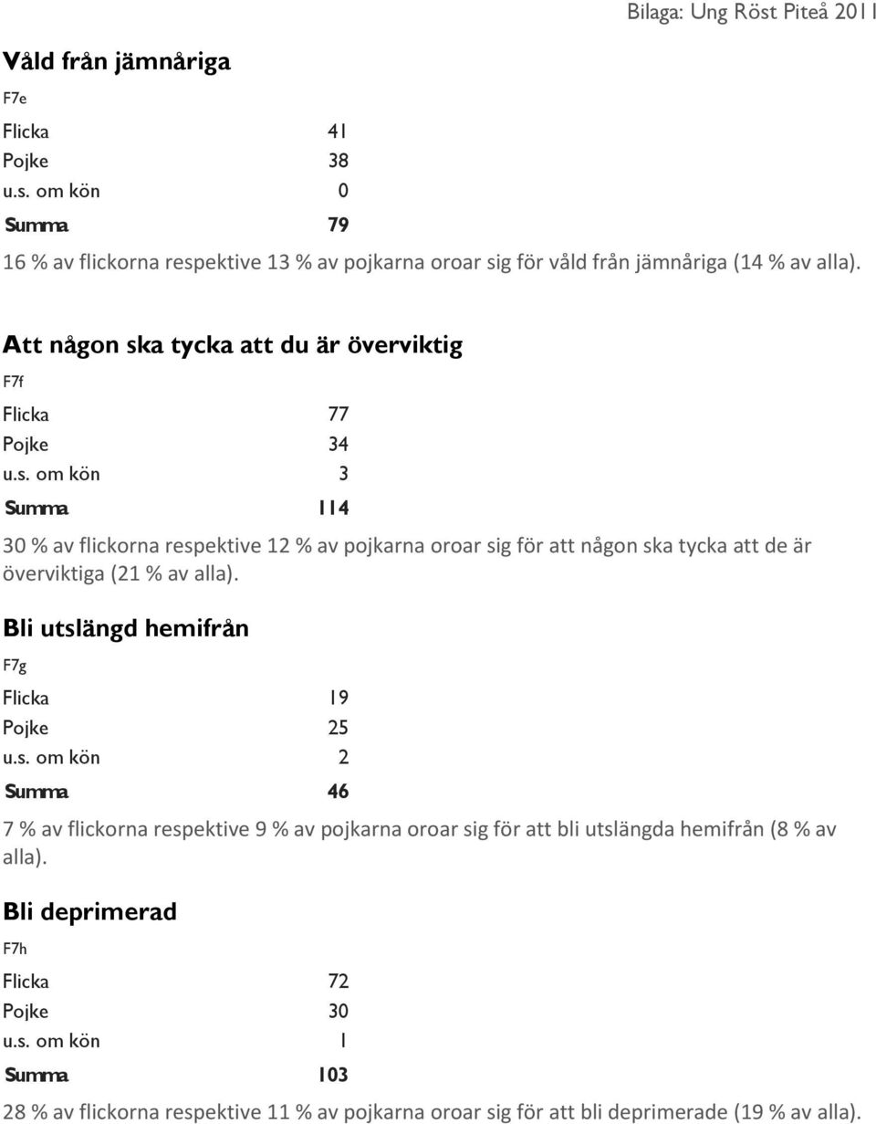 Bli utslängd hemifrån F7g Flicka 19 Pojke 25 u.s. om kön 2 Summa 46 7 % av flickorna respektive 9 % av pojkarna oroar sig för att bli utslängda hemifrån (8 % av alla).