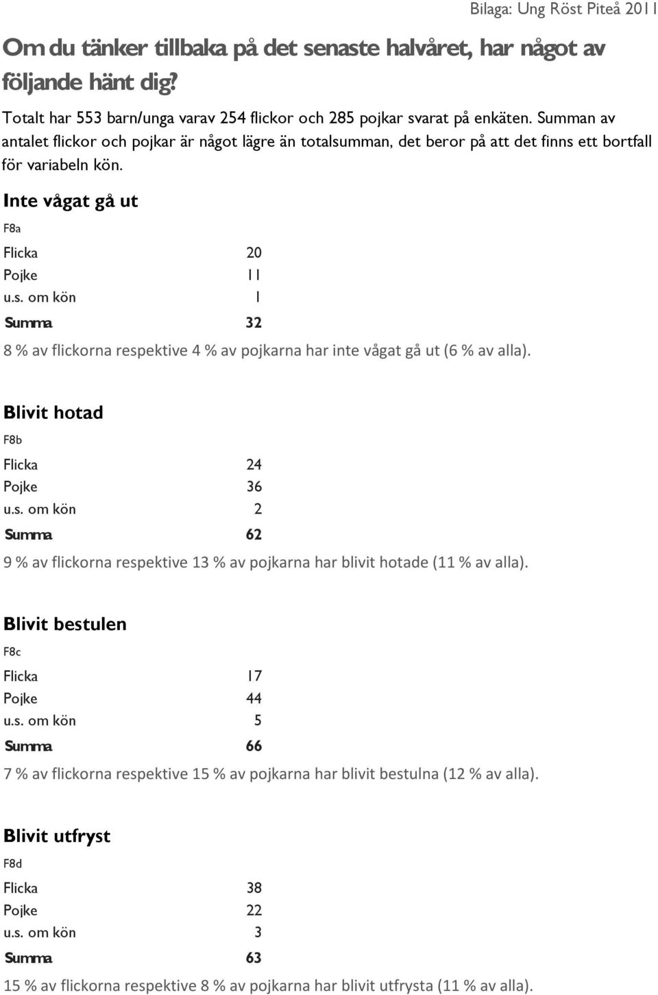 Blivit hotad F8b Flicka 24 Pojke 36 u.s. om kön 2 Summa 62 9 % av flickorna respektive 13 % av pojkarna har blivit hotade (11 % av alla). Blivit bestulen F8c Flicka 17 Pojke 44 u.s. om kön 5 Summa 66 7 % av flickorna respektive 15 % av pojkarna har blivit bestulna (12 % av alla).