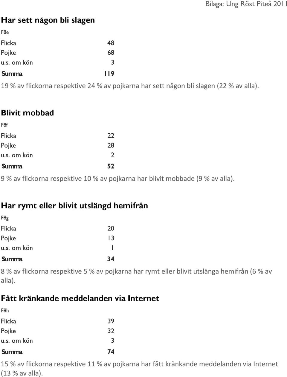 Har rymt eller blivit utslängd hemifrån F8g Flicka 20 Pojke 13 u.s. om kön 1 Summa 34 8 % av flickorna respektive 5 % av pojkarna har rymt eller blivit utslänga hemifrån (6 % av alla).