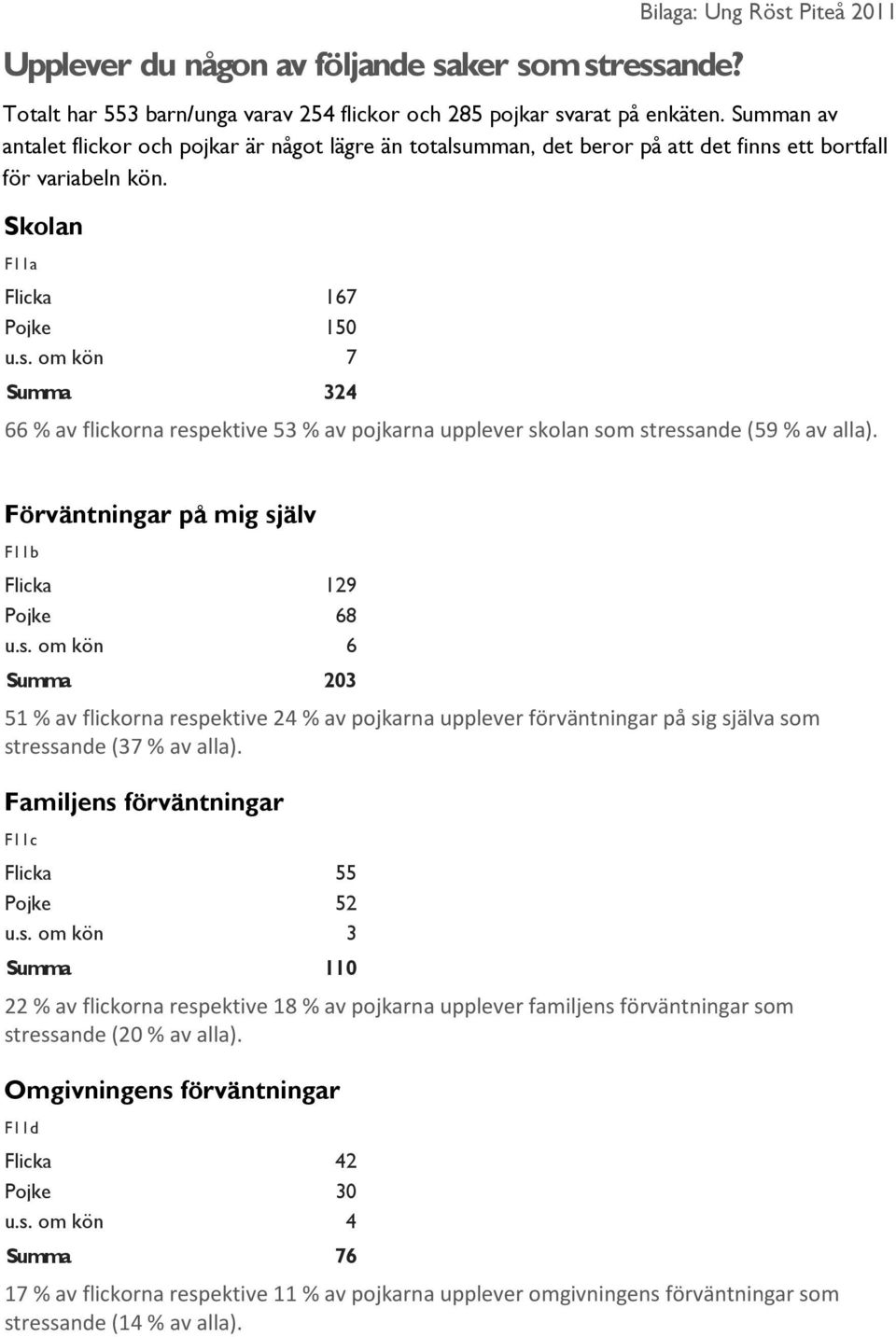 Förväntningar på mig själv F11b Flicka 129 Pojke 68 u.s. om kön 6 Summa 203 51 % av flickorna respektive 24 % av pojkarna upplever förväntningar på sig själva som stressande (37 % av alla).