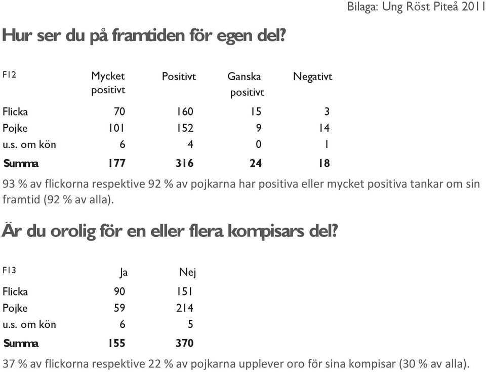 Piteå 2011 F12 Mycket posi