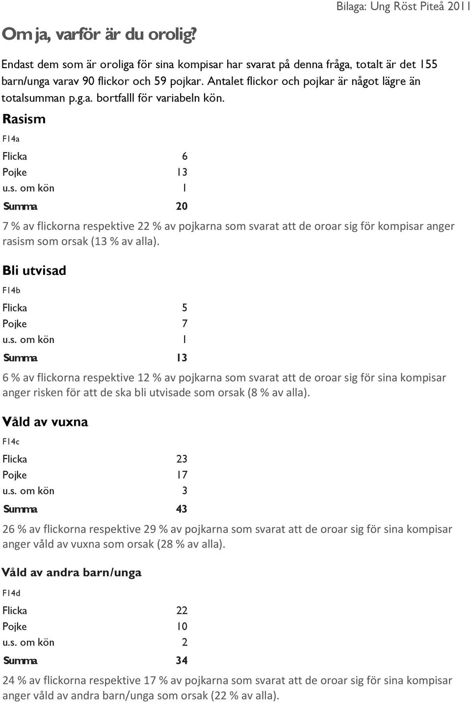 Bli utvisad F14b Flicka 5 Pojke 7 u.s. om kön 1 Summa 13 6 % av flickorna respektive 12 % av pojkarna som svarat att de oroar sig för sina kompisar anger risken för att de ska bli utvisade som orsak (8 % av alla).