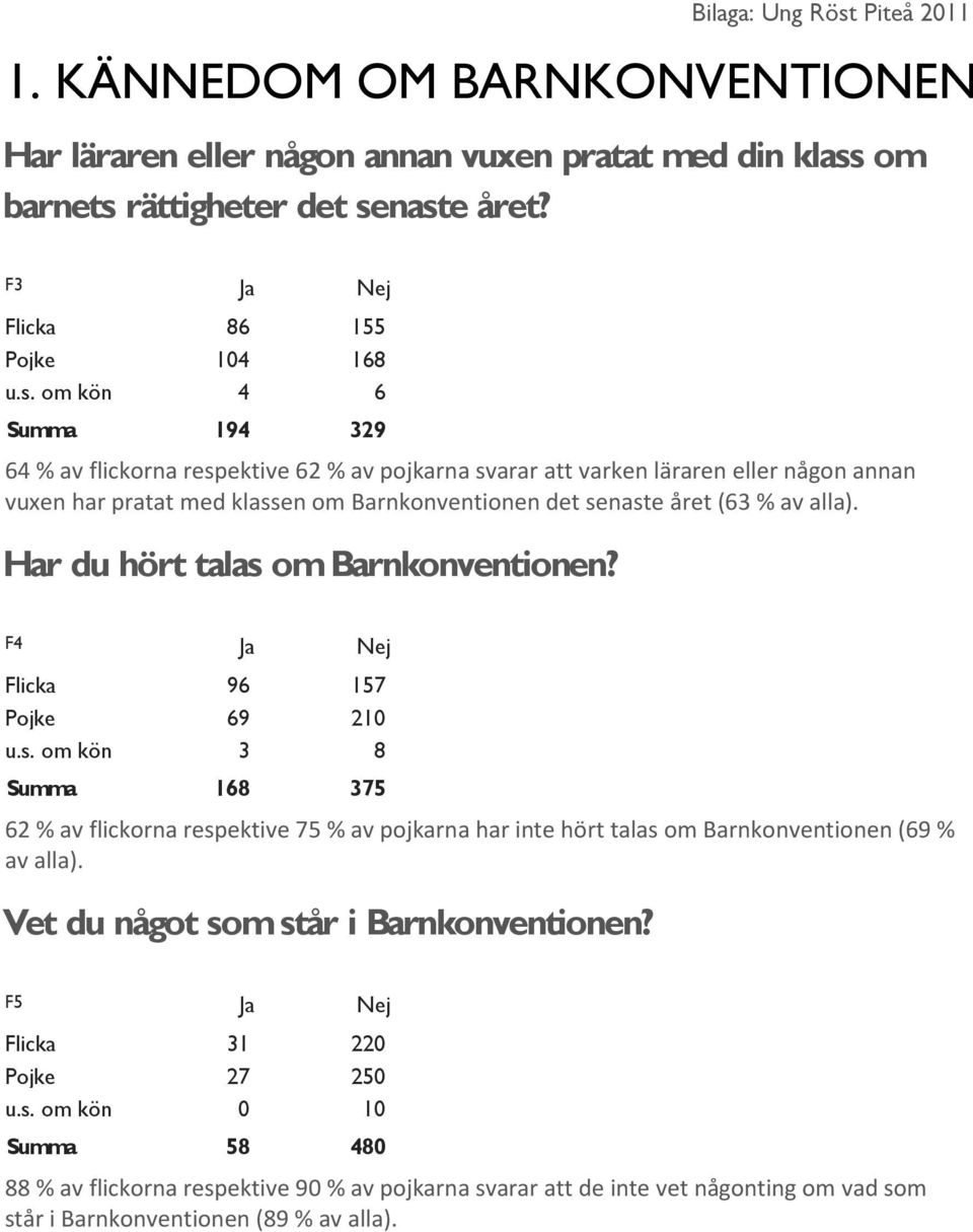 om kön 4 6 Summa 194 329 64 % av flickorna respektive 62 % av pojkarna svarar att varken läraren eller någon annan vuxen har pratat med klassen om Barnkonventionen det senaste året (63 % av alla).