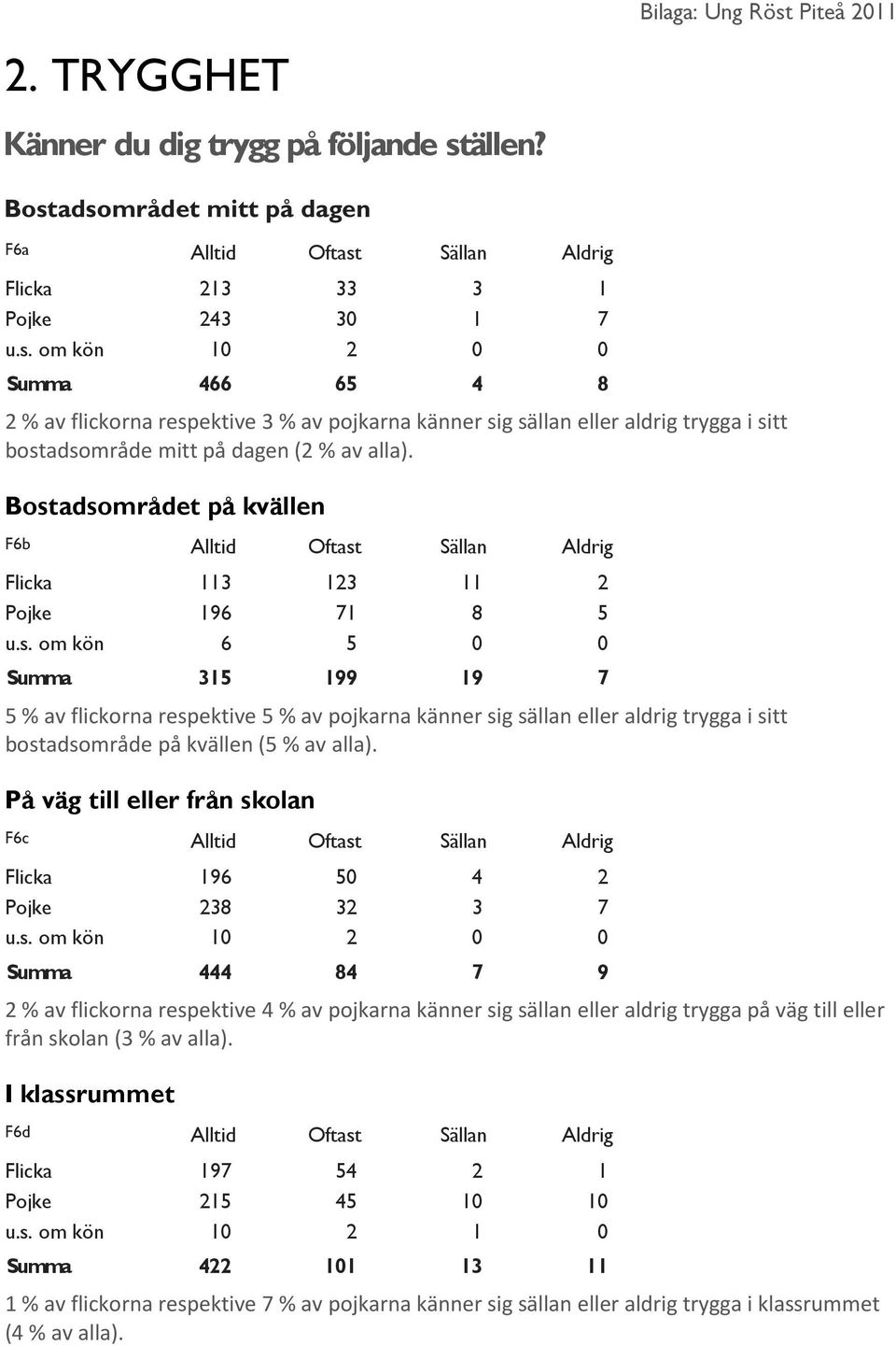 På väg till eller från skolan F6c Alltid Oftast Sällan Aldrig Flicka 196 50 4 2 Pojke 238 32 3 7 u.s. om kön 10 2 0 0 Summa 444 84 7 9 2 % av flickorna respektive 4 % av pojkarna känner sig sällan eller aldrig trygga på väg till eller från skolan (3 % av alla).