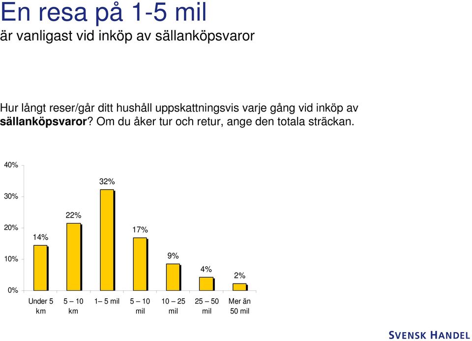 sällanköpsvaror? Om du åker tur och retur, ange den totala sträckan.