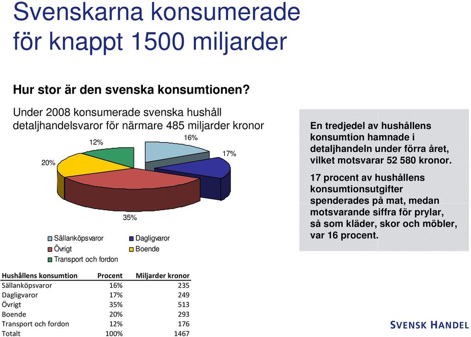 En tredjedel av hushållens konsumtion hamnade i detaljhandeln under förra året, vilket motsvarar 52 580 kronor.