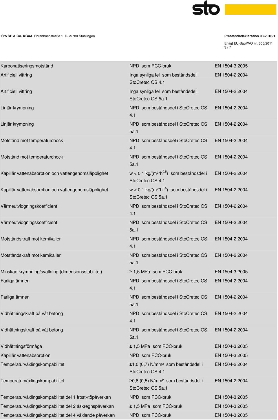 mot kemikalier Inga synliga fel som beståndsdel i StoCretec OS Inga synliga fel som beståndsdel i StoCretec OS w < 0,1 kg/(m²*h 0,5 ) som beståndsdel i StoCretec OS w < 0,1 kg/(m²*h 0,5 ) som