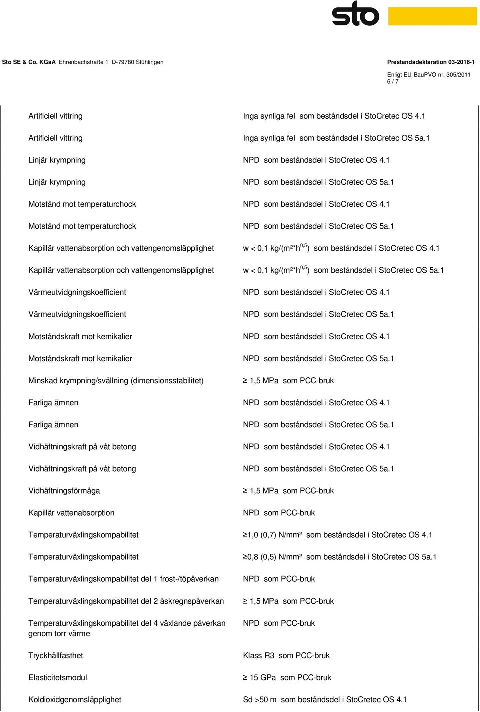 vattengenomsläpplighet w < 0,1 kg/(m²*h 0,5 ) som beståndsdel i StoCretec OS Värmeutvidgningskoefficient Värmeutvidgningskoefficient Motståndskraft mot kemikalier Motståndskraft mot kemikalier