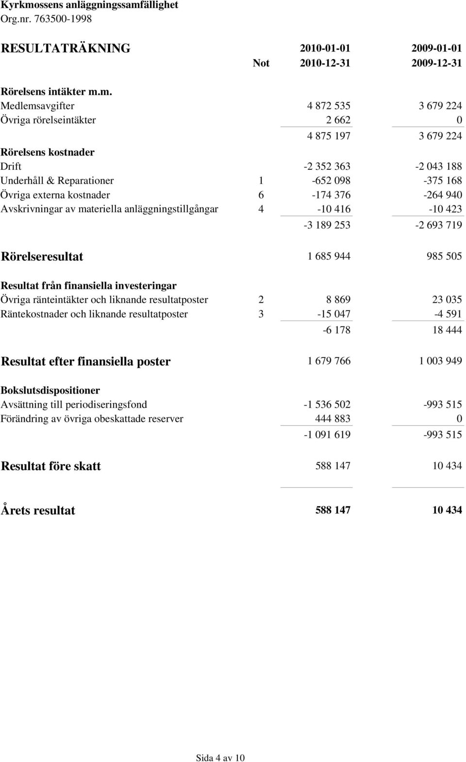 kostnader 6-174 376-264 940 Avskrivningar av materiella anläggningstillgångar 4-10 416-10 423-3 189 253-2 693 719 Rörelseresultat 1 685 944 985 505 Resultat från finansiella investeringar Övriga