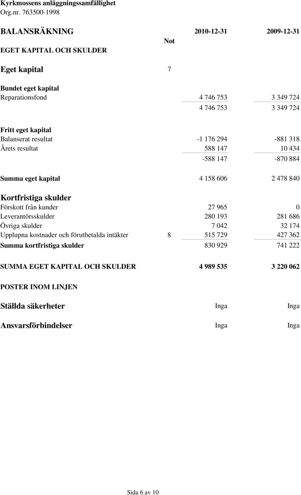 Förskott från kunder 27 965 0 Leverantörsskulder 280 193 281 686 Övriga skulder 7 042 32 174 Upplupna kostnader och förutbetalda intäkter 8 515 729 427 362 Summa