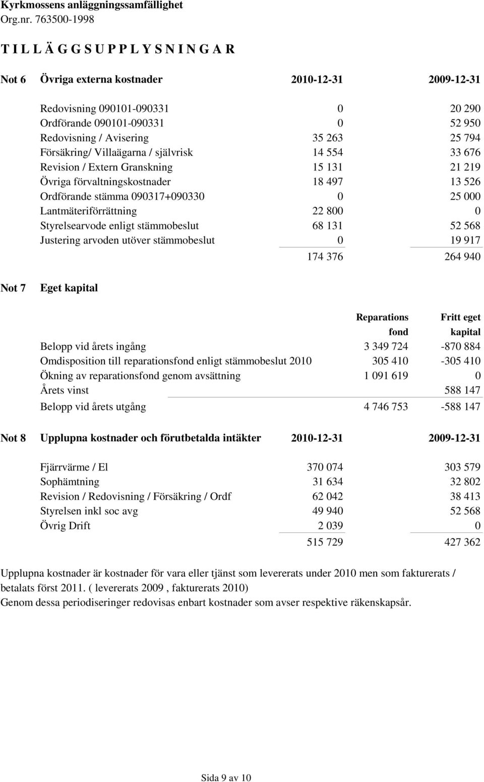 22 800 0 Styrelsearvode enligt stämmobeslut 68 131 52 568 Justering arvoden utöver stämmobeslut 0 19 917 174 376 264 940 Not 7 Eget kapital Reparations Fritt eget fond kapital Belopp vid årets ingång