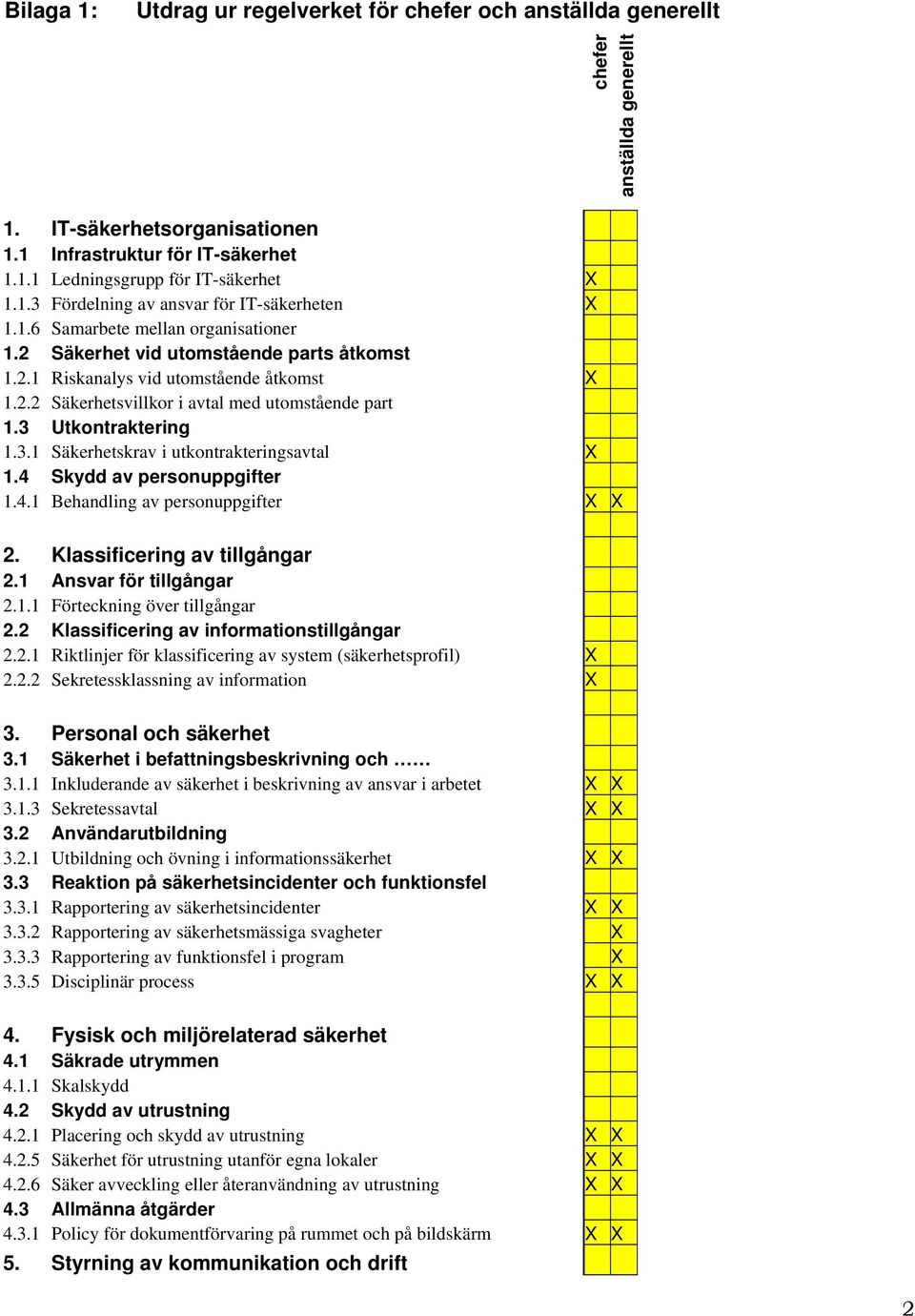 Utkontraktering 1.3.1 Säkerhetskrav i utkontrakteringsavtal X 1.4 Skydd av personuppgifter 1.4.1 Behandling av personuppgifter X X 2. Klassificering av tillgångar 2.1 Ansvar för tillgångar 2.1.1 Förteckning över tillgångar 2.