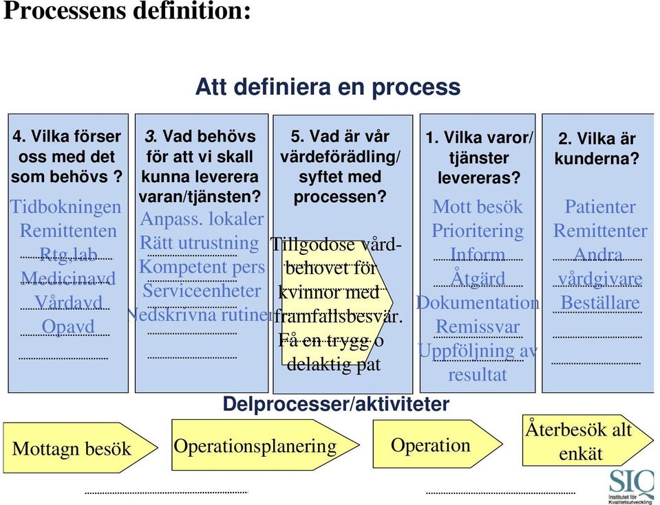 Tillgodose vårdbehovet för kvinnor med Nedskrivna rutiner framfallsbesvär. Få en trygg o delaktig pat Delprocesser/aktiviteter Mottagn besök Operationsplanering Operation 1.