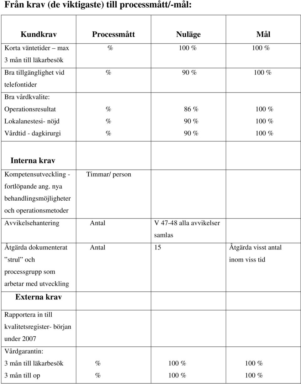 nya behandlingsmöjligheter och operationsmetoder Avvikelsehantering Antal V 47-48 alla avvikelser samlas Åtgärda dokumenterat strul och Antal 15 Åtgärda visst