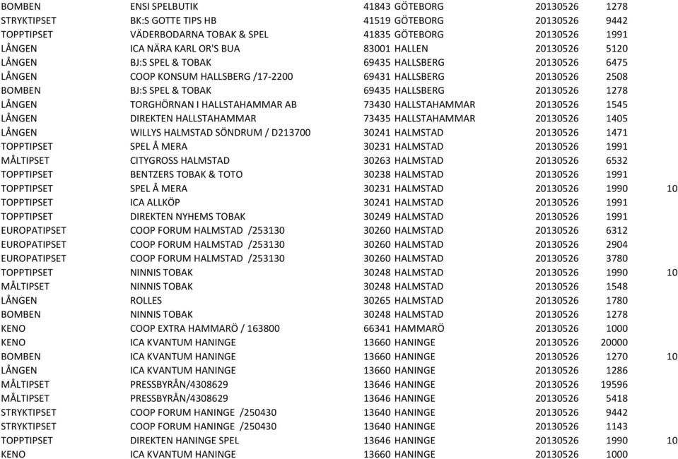 20130526 1278 LÅNGEN TORGHÖRNAN I HALLSTAHAMMAR AB 73430 HALLSTAHAMMAR 20130526 1545 LÅNGEN DIREKTEN HALLSTAHAMMAR 73435 HALLSTAHAMMAR 20130526 1405 LÅNGEN WILLYS HALMSTAD SÖNDRUM / D213700 30241