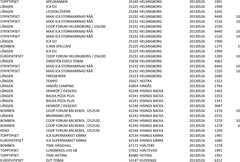 HELSINGBORG 20130526 1520 10 LÅNGEN COOP FORUM HELSINGBORG / 256200 25232 HELSINGBORG 20130526 2530 STRYKTIPSET MAXI ICA STORMARKNAD RÅÅ 25232 HELSINGBORG 20130526 9440 10 STRYKTIPSET MAXI ICA