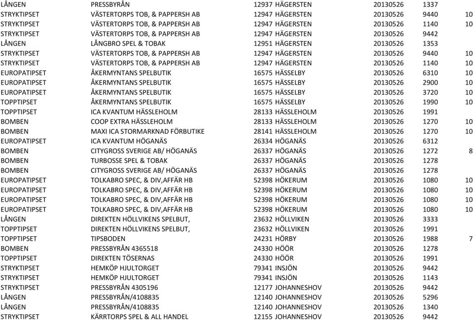 9440 10 STRYKTIPSET VÄSTERTORPS TOB, & PAPPERSH AB 12947 HÄGERSTEN 20130526 1140 10 EUROPATIPSET ÅKERMYNTANS SPELBUTIK 16575 HÄSSELBY 20130526 6310 10 EUROPATIPSET ÅKERMYNTANS SPELBUTIK 16575