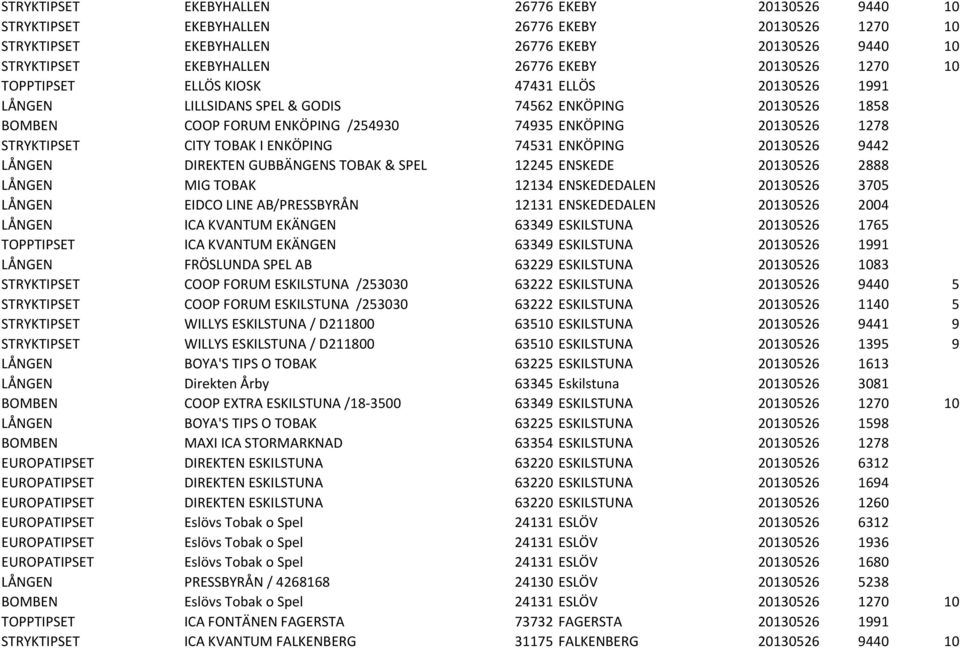 STRYKTIPSET CITY TOBAK I ENKÖPING 74531 ENKÖPING 20130526 9442 LÅNGEN DIREKTEN GUBBÄNGENS TOBAK & SPEL 12245 ENSKEDE 20130526 2888 LÅNGEN MIG TOBAK 12134 ENSKEDEDALEN 20130526 3705 LÅNGEN EIDCO LINE