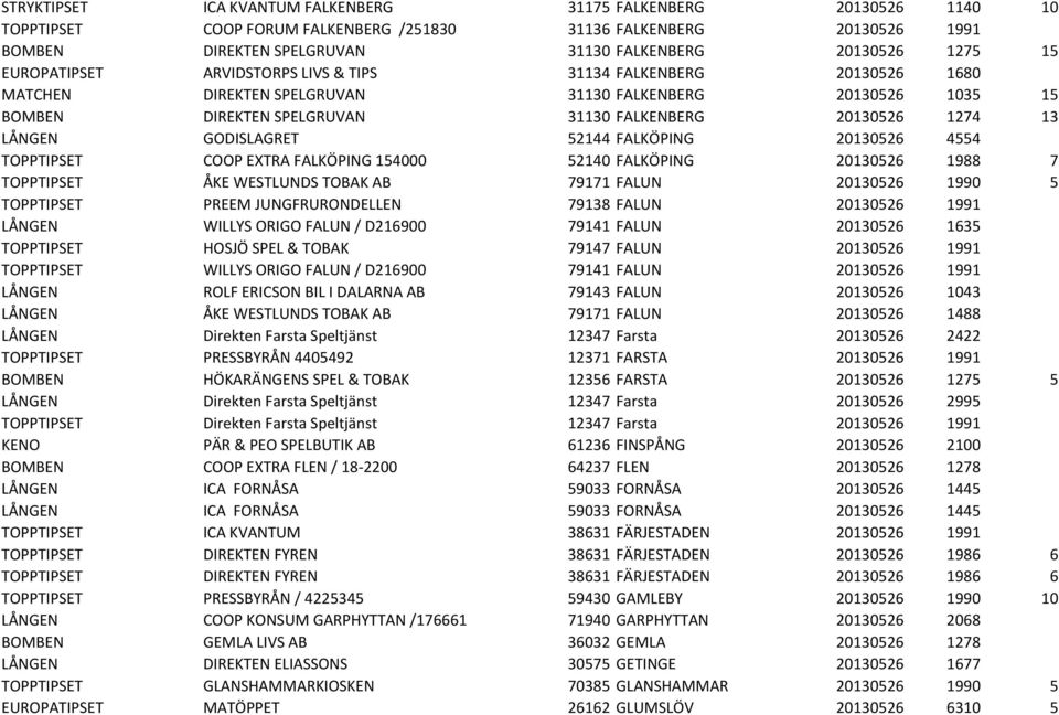 LÅNGEN GODISLAGRET 52144 FALKÖPING 20130526 4554 TOPPTIPSET COOP EXTRA FALKÖPING 154000 52140 FALKÖPING 20130526 1988 7 TOPPTIPSET ÅKE WESTLUNDS TOBAK AB 79171 FALUN 20130526 1990 5 TOPPTIPSET PREEM