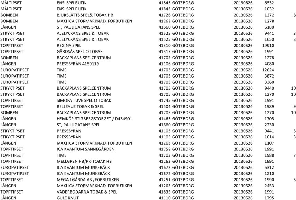 SPEL & TOBAK 41525 GÖTEBORG 20130526 1650 3 TOPPTIPSET REGINA SPEL 41310 GÖTEBORG 20130526 19910 TOPPTIPSET GÄRDSÅS SPEL O TOBAK 41517 GÖTEBORG 20130526 1991 BOMBEN BACKAPLANS SPELCENTRUM 41705