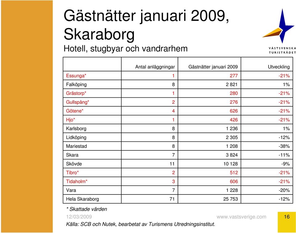 236 1% Lidköping 8 2 305-12% Mariestad 8 1 208-38% Skara 7 3 824-11% Skövde 11 10 128-9% Tibro* 2 512-21%