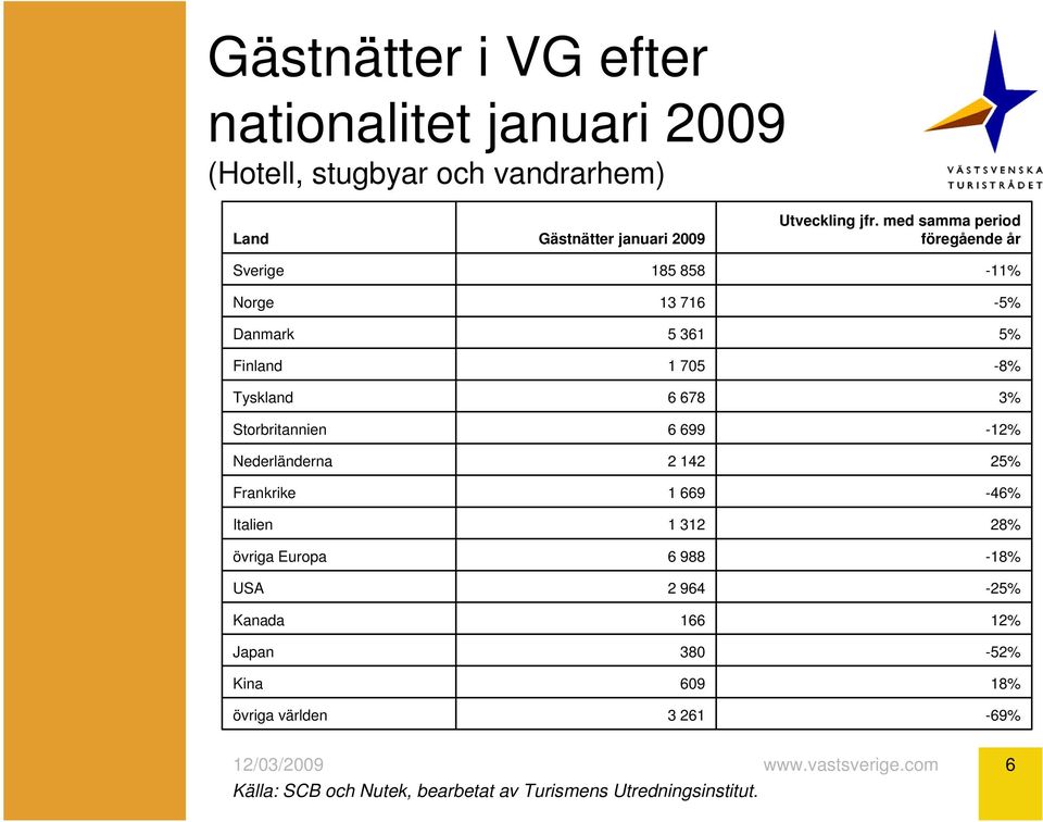 6 678 3% Storbritannien 6 699-12% Nederländerna 2 142 25% Frankrike 1 669-46% Italien 1 312 28% övriga Europa