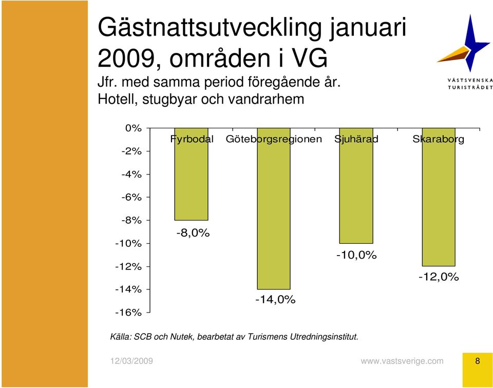 0% -2% Fyrbodal Göteborgsregionen Sjuhärad Skaraborg -4%