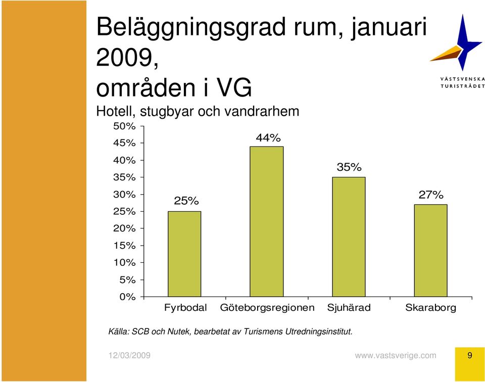 20% 15% 10% 5% 0% Fyrbodal Göteborgsregionen