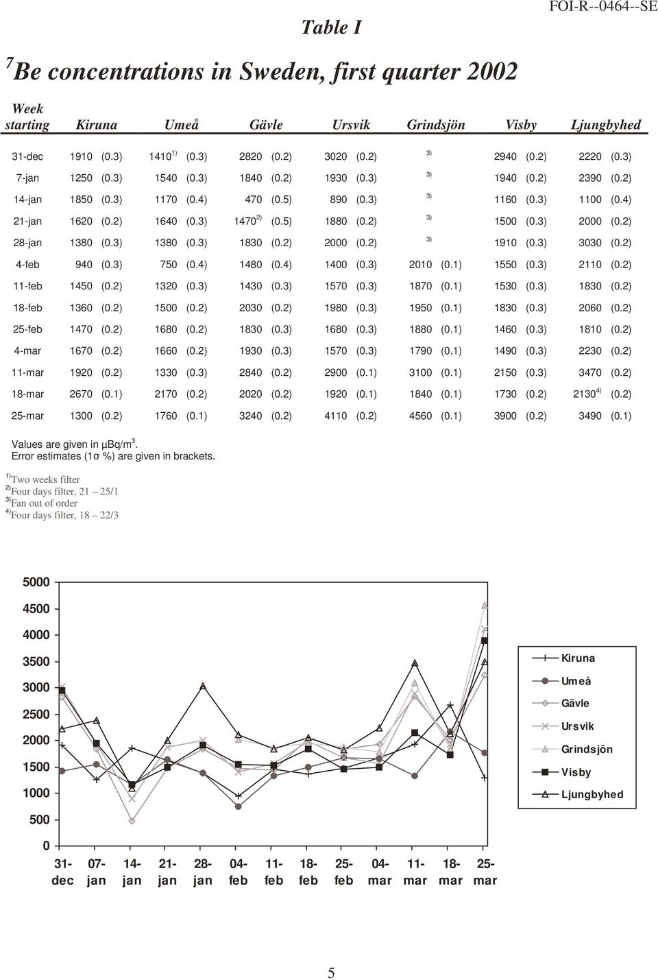 2) 28-1380 (0. 1380 (0. 1830 (0.2) 2000 (0.2) 1910 (0. 3030 (0.2) 4-940 (0. 750 (0. 1480 (0. 1400 (0. 2010 (0.1) 1550 (0. 2110 (0.2) 11-1450 (0.2) 1320 (0. 1430 (0. 1570 (0. 1870 (0.1) 1530 (0.