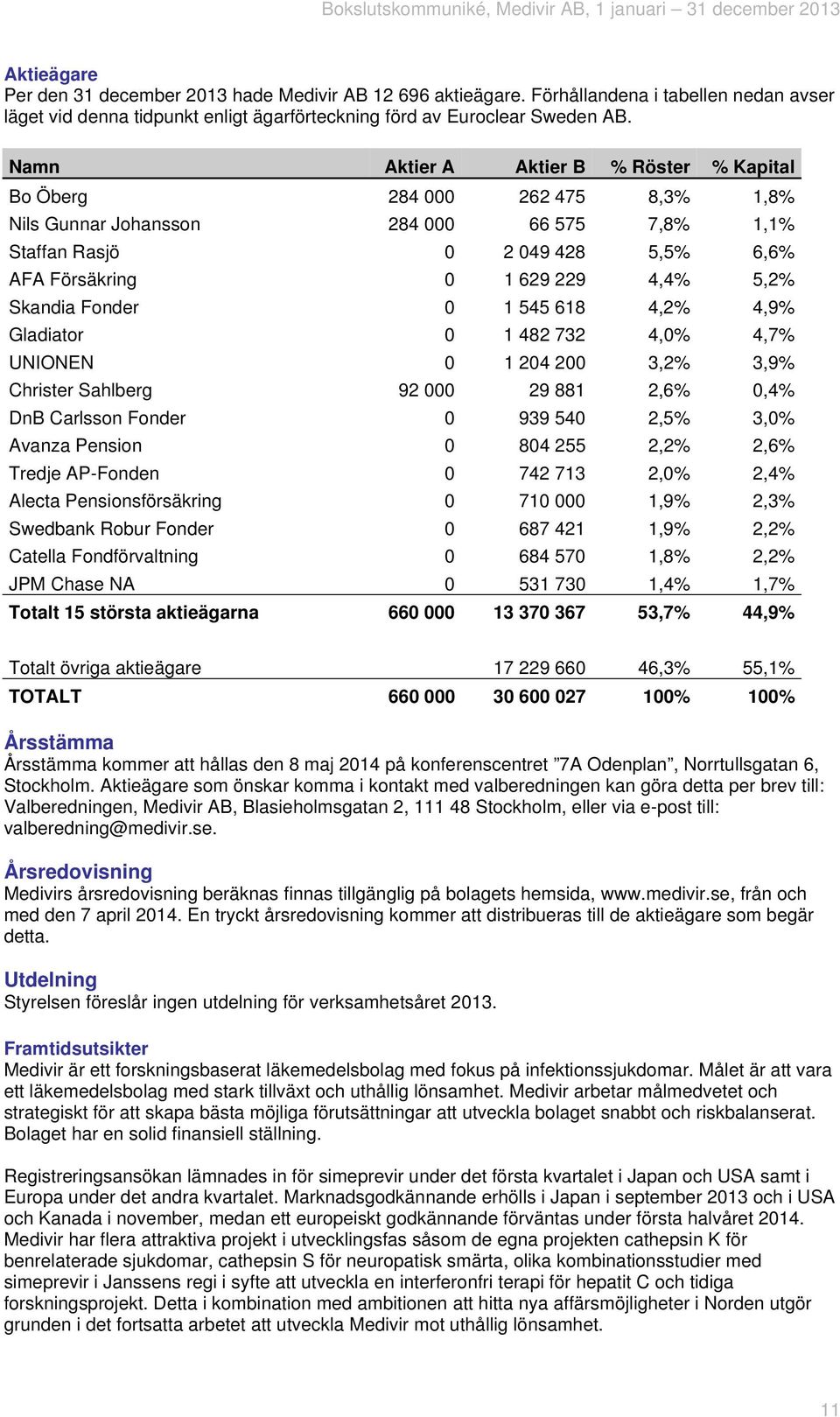 Skandia Fonder 0 1 545 618 4,2% 4,9% Gladiator 0 1 482 732 4,0% 4,7% UNIONEN 0 1 204 200 3,2% 3,9% Christer Sahlberg 92 000 29 881 2,6% 0,4% DnB Carlsson Fonder 0 939 540 2,5% 3,0% Avanza Pension 0