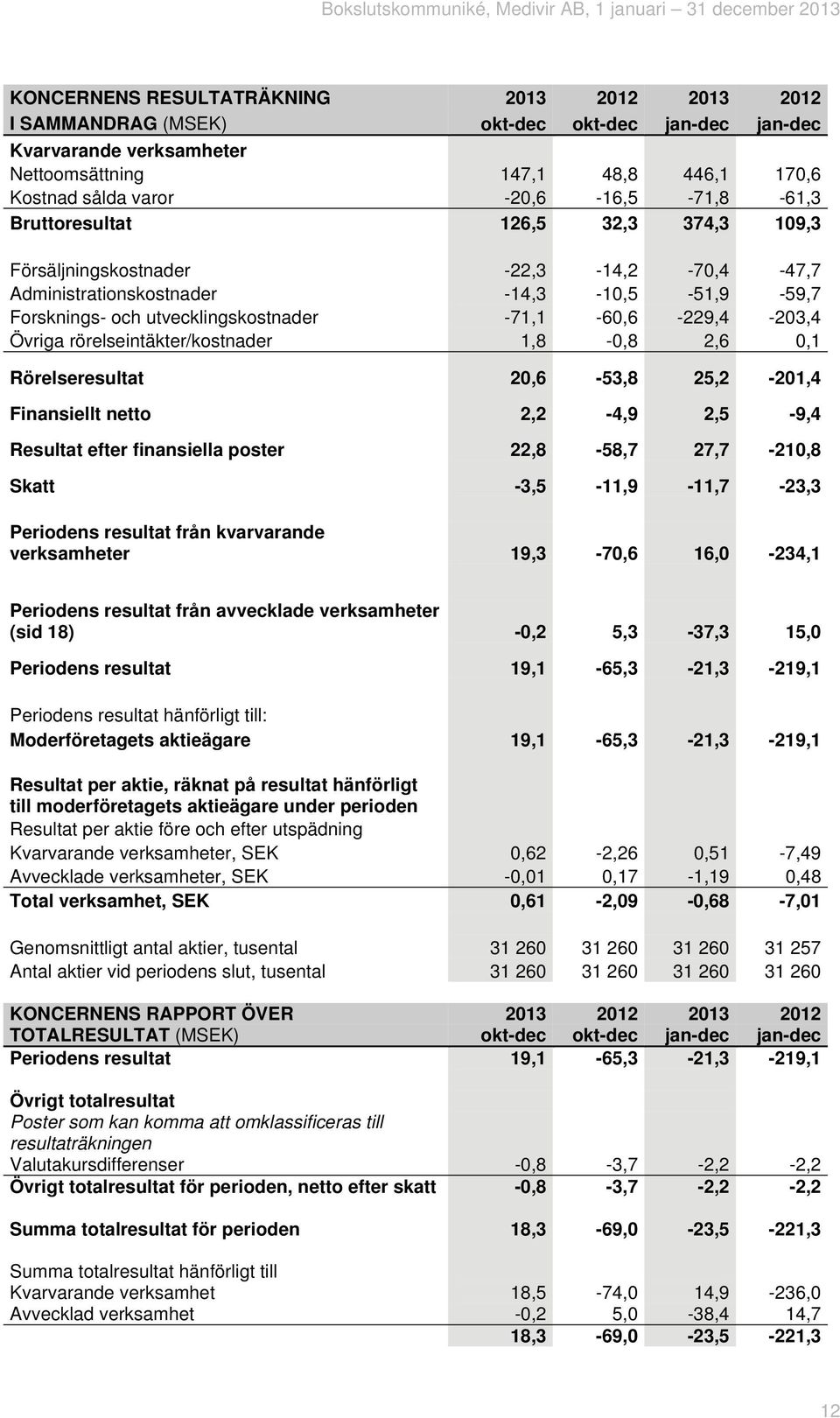 -71,1-60,6-229,4-203,4 Övriga rörelseintäkter/kostnader 1,8-0,8 2,6 0,1 Rörelseresultat 20,6-53,8 25,2-201,4 Finansiellt netto 2,2-4,9 2,5-9,4 Resultat efter finansiella poster 22,8-58,7 27,7-210,8