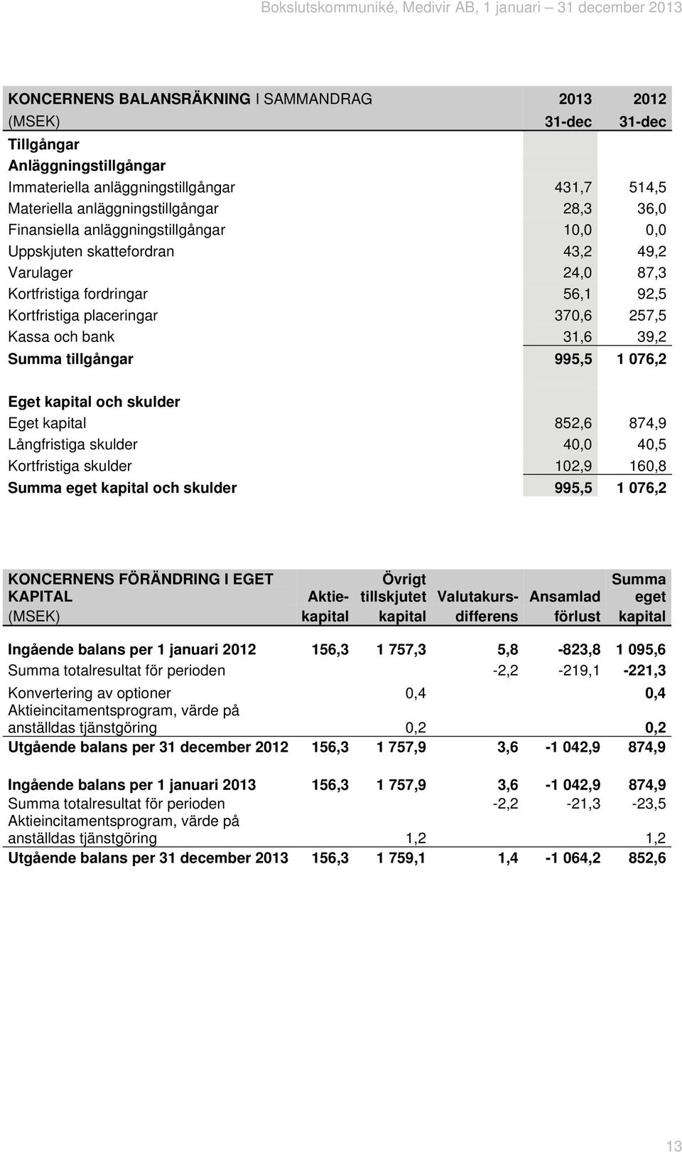 tillgångar 995,5 1 076,2 Eget kapital och skulder Eget kapital 852,6 874,9 Långfristiga skulder 40,0 40,5 Kortfristiga skulder 102,9 160,8 Summa eget kapital och skulder 995,5 1 076,2 KONCERNENS