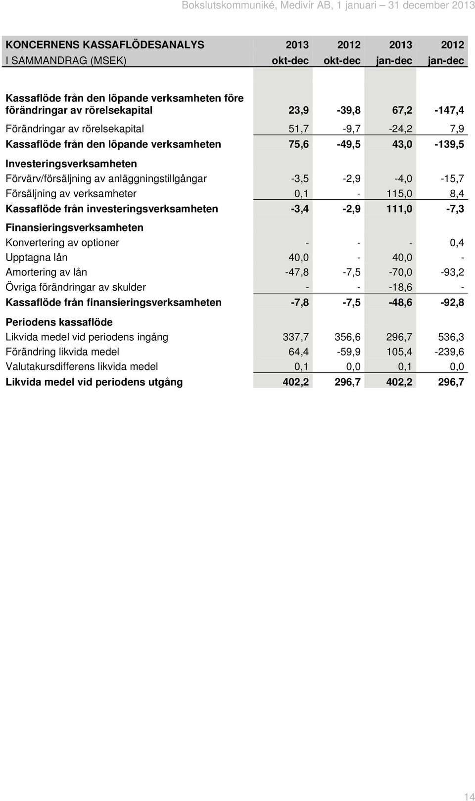 Försäljning av verksamheter 0,1-115,0 8,4 Kassaflöde från investeringsverksamheten -3,4-2,9 111,0-7,3 Finansieringsverksamheten Konvertering av optioner - - - 0,4 Upptagna lån 40,0-40,0 - Amortering