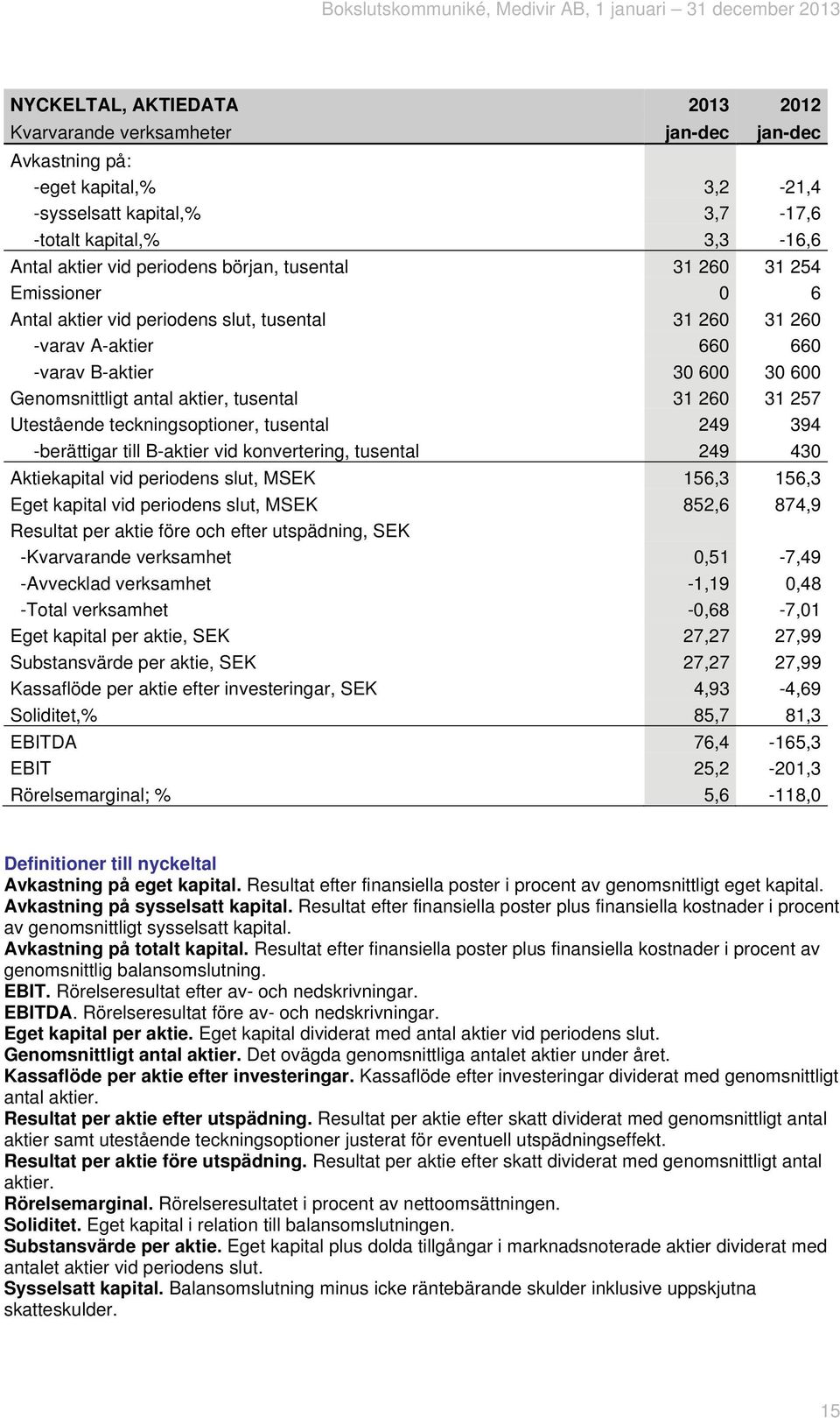 260 31 257 Utestående teckningsoptioner, tusental 249 394 -berättigar till B-aktier vid konvertering, tusental 249 430 Aktiekapital vid periodens slut, MSEK 156,3 156,3 Eget kapital vid periodens